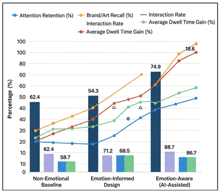 Integrated Performance Comparison of Visual Strategies on Engagement and Recall Metrics