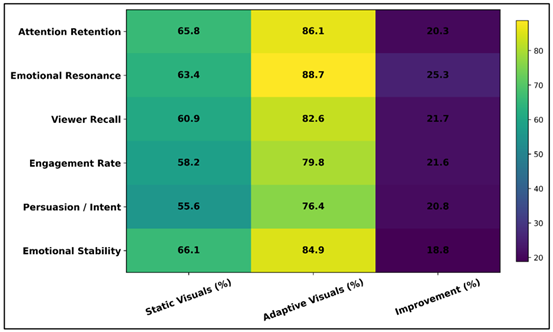 Heatmap Comparison of Performance Gains Between Static and Adaptive Visual Designs