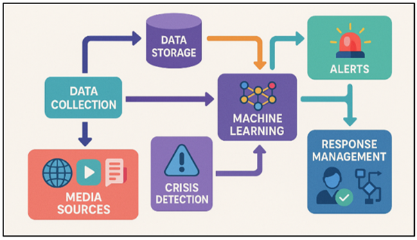Real-Time Media Monitoring and Crisis Response Architecture