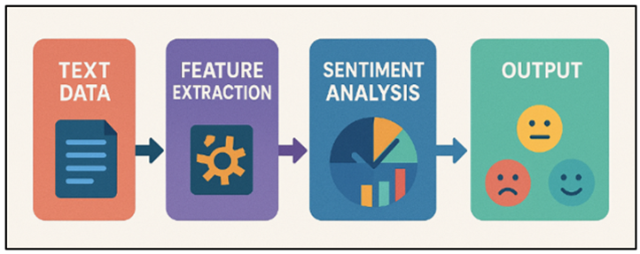 Text and Sentiment Analysis Process Flow
