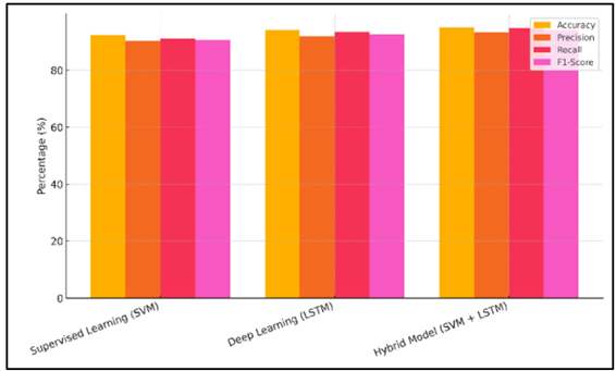 Comparison of Model Metrics (Accuracy, Precision, Recall, F1-Score)