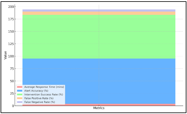 Stacked Metrics Visualization: Response, Accuracy, Success, and Error Rates