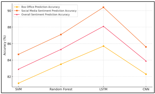 Prediction Accuracy Trends across Machine Learning Models