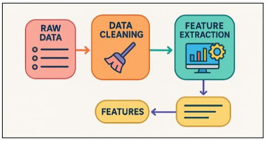 Data Cleaning and Feature Extraction Process Flow