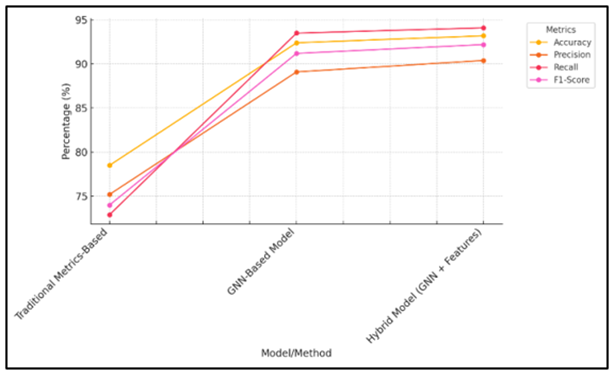 Trend of Accuracy, Precision, Recall, and F1-Score across Models