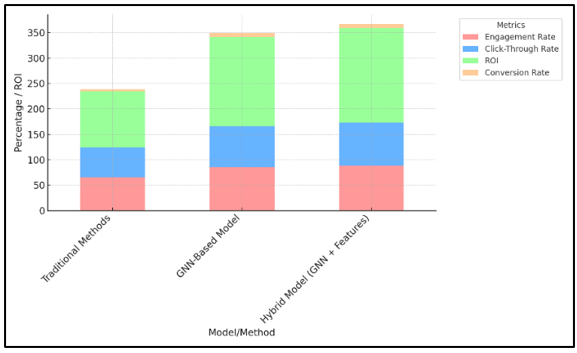 Performance Metrics Distribution across Models