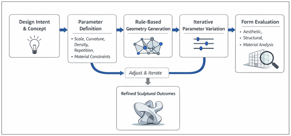 Evolution of sculptural pedagogy from manual craftsmanship to parametric modeling and AI-assisted co-creation