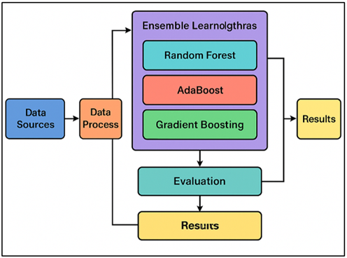 Ensemble Learning Framework for Financial Risk Prediction