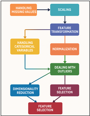Flowchart of Preprocessing Techniques for Financial Data