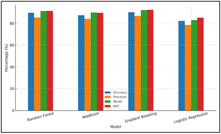 Performance Metrics Comparison by Model