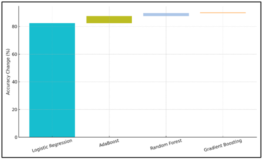 Incremental Accuracy Differences Between Models