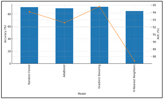 Model Accuracy with AUC Overlay