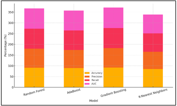 Stacked Evaluation Metrics by Model