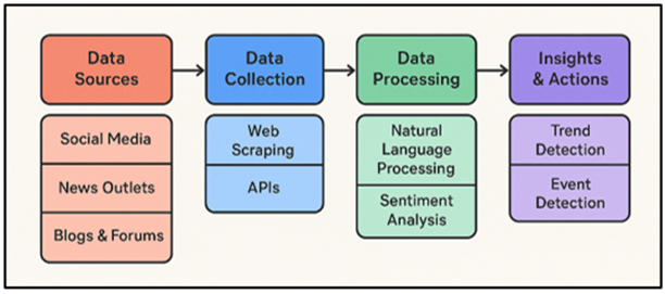 Social Listening Tools and Data Collection Framework