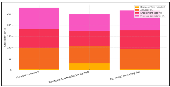 Aggregate Performance Metrics by Communication Method