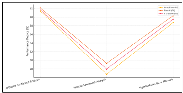 Performance Metrics across Sentiment Analysis Methods