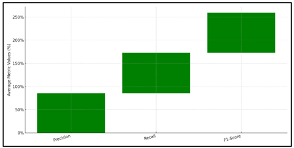 Average Metrics Contribution for Sentiment Analysis Models