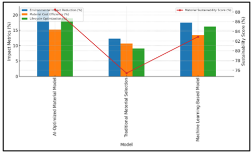 Performance Comparison of Material Models Across Lifecycle Metrics