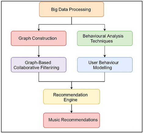 Big Data-Driven Music Recommendation System Architecture