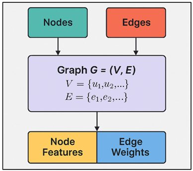 Node and Edge Representation in Graph-Based Collaborative Filtering