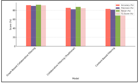 Model Comparison Across Evaluation Metrics