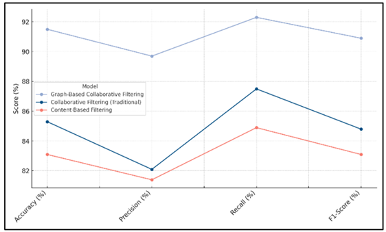 Performance Trends of Recommendation Models