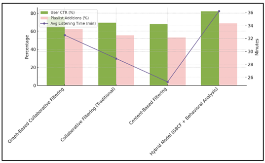 User Engagement and Listening Behavior Across Recommendation Models