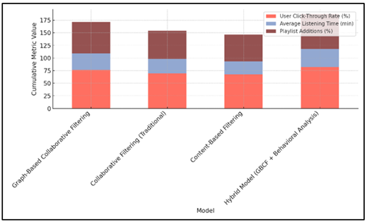 Combined Performance Metrics of Recommendation Models