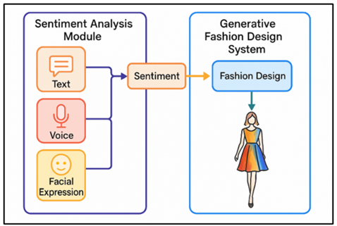 Emotion-Aware Clothing Design System Architecture