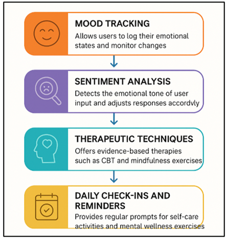 Functional Features of Wellness Chatbots