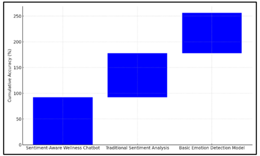 Cumulative Accuracy Progression Across Different Models