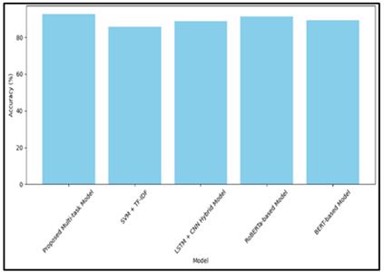 Comparison of Accuracy