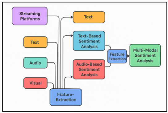 Multi-Modal Sentiment Analysis System Architecture