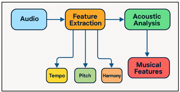 Audio-Based Data Processing and Acoustic Analysis