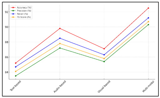 Performance Metrics Across Different Sentiment Analysis Models