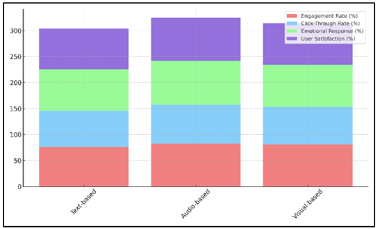 Comparison of Engagement, Click-Through, Emotional Response, and User Satisfaction Across Sentiment Analysis Models
