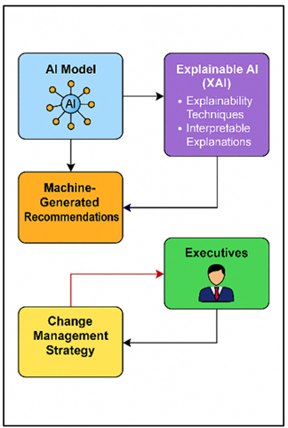 Integration of Explainable AI in Change Management Strategy Development