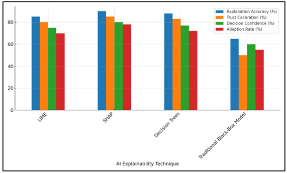 Comparison of AI Explainability Techniques Across Key Metrics