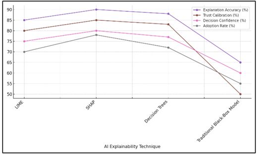 Trend Analysis of Performance Metrics by Explainability Technique