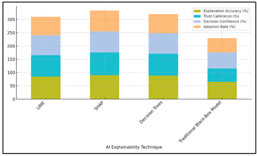 Cumulative Metric Distribution for AI Explainability Techniques