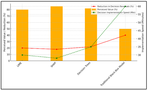 Comparison of Perceived Value, Decision Reversal Reduction, and Implementation Speed for AI Techniques