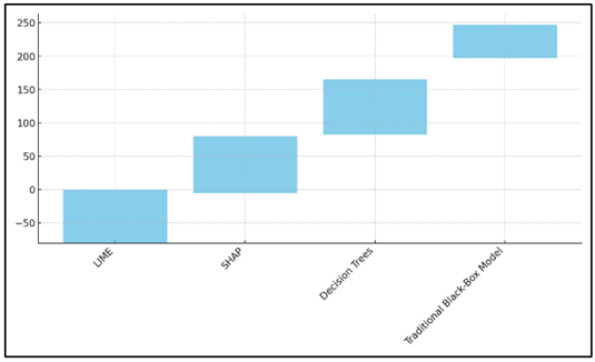 Cumulative Perceived Value Gain Across AI Explainability Techniques