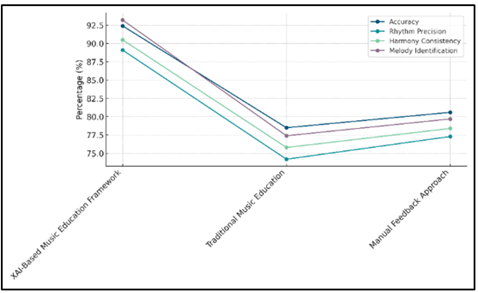 Performance Trends of Music Education Methods Across Metrics