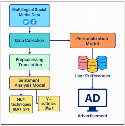Sentiment-Driven Ad Personalization Workflow