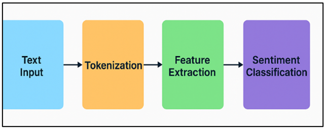 NLP Techniques for Sentiment Detection Process