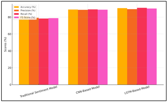 Comparison of Sentiment Model Performance Metrics
