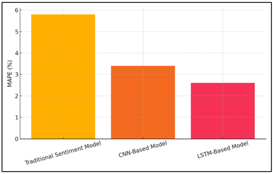 MAPE Distribution across Sentiment Models