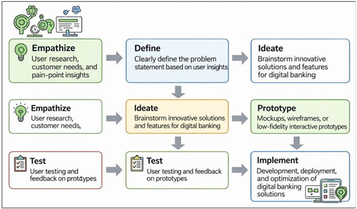 Visual Design Thinking Workflow for User-Centric Digital Banking