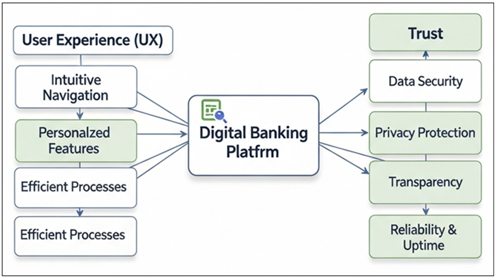 Conceptual Block Diagram of User Experience (UX) and Trust Formation in Digital Banking
