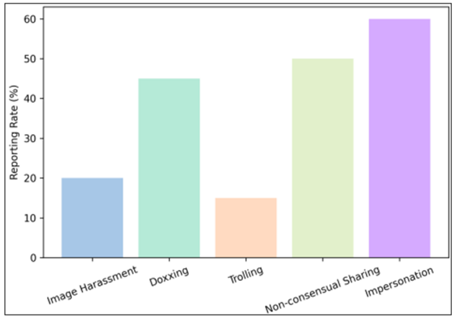 Reporting Rate Across Threat Types